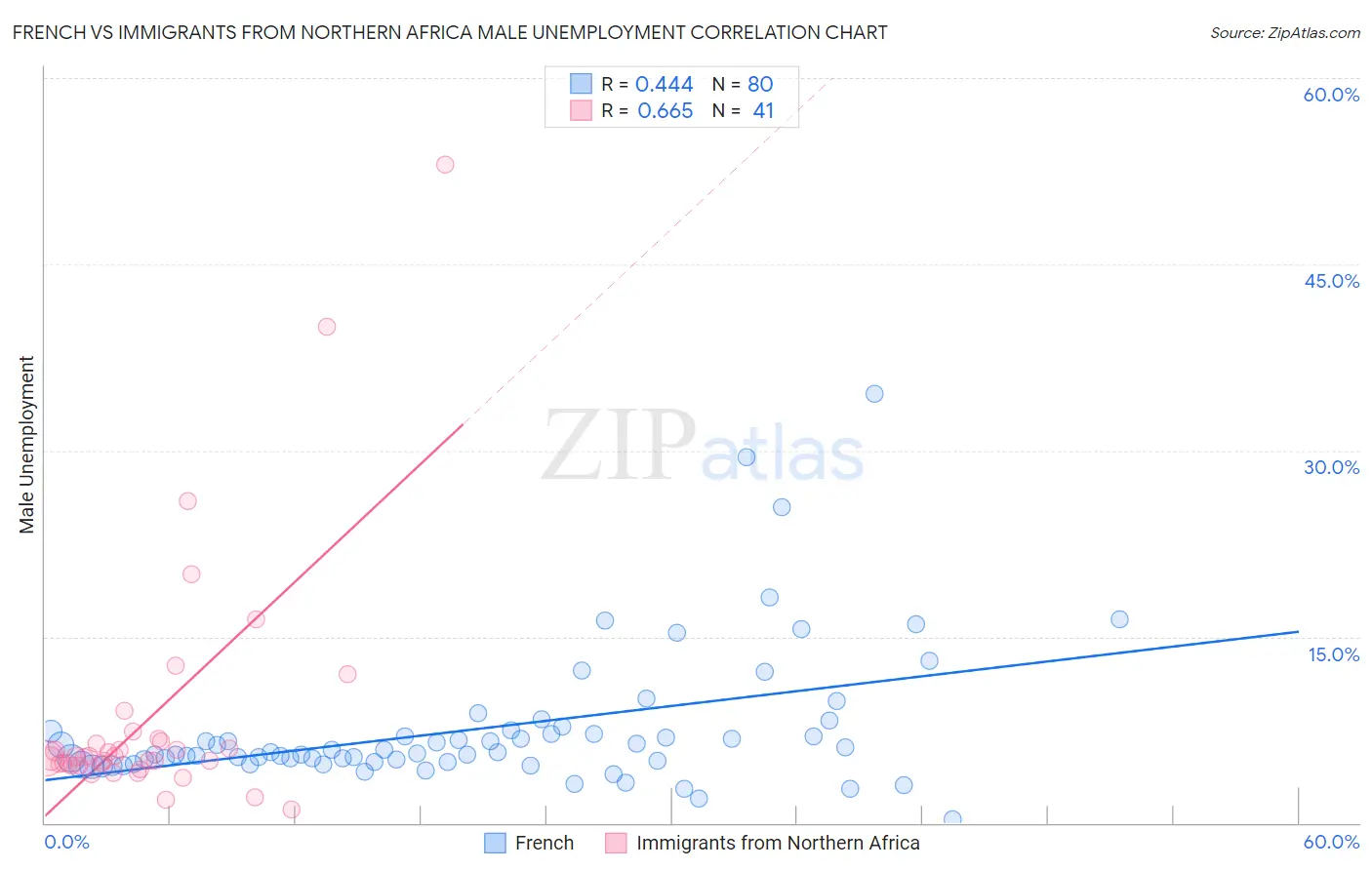French vs Immigrants from Northern Africa Male Unemployment