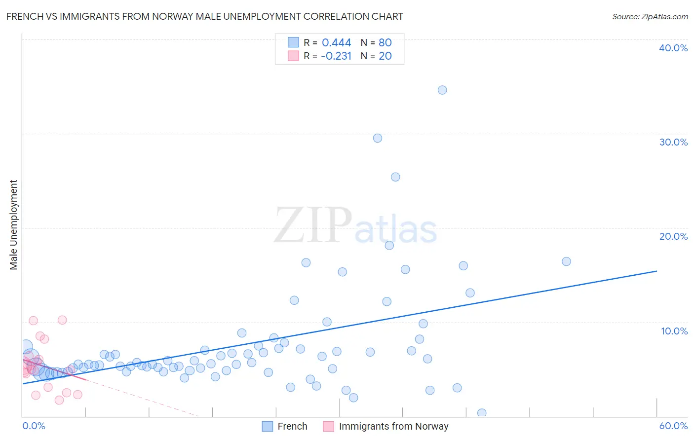 French vs Immigrants from Norway Male Unemployment