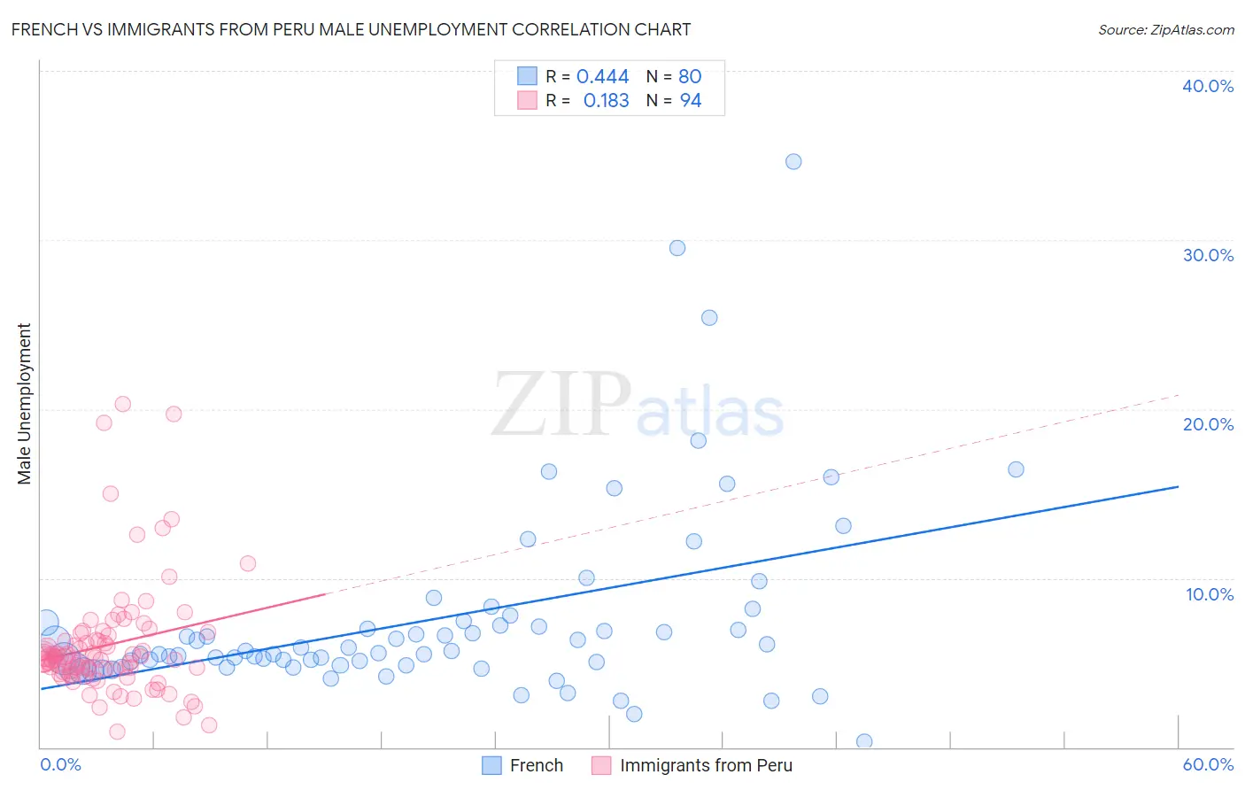French vs Immigrants from Peru Male Unemployment