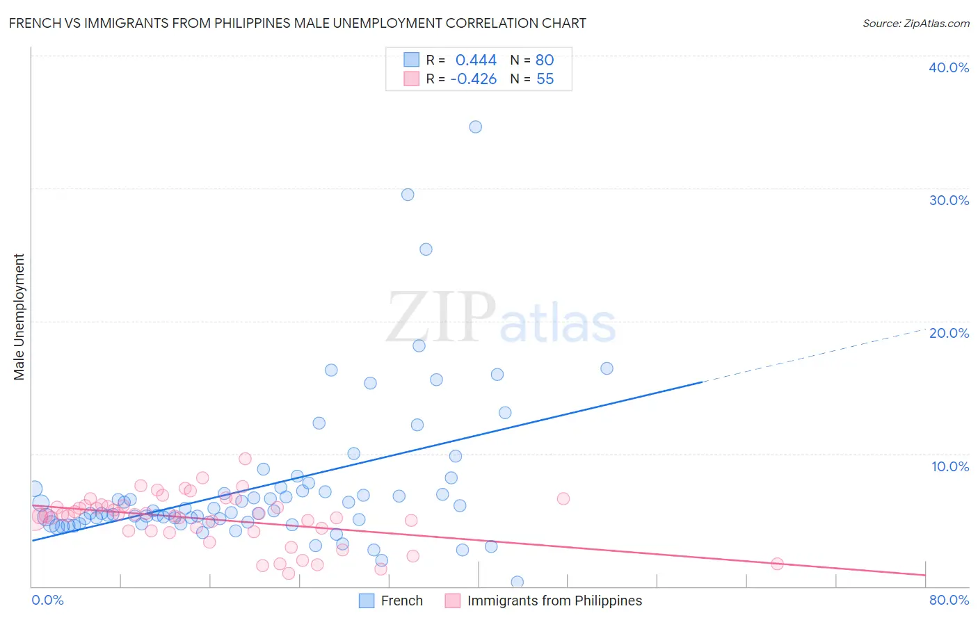 French vs Immigrants from Philippines Male Unemployment