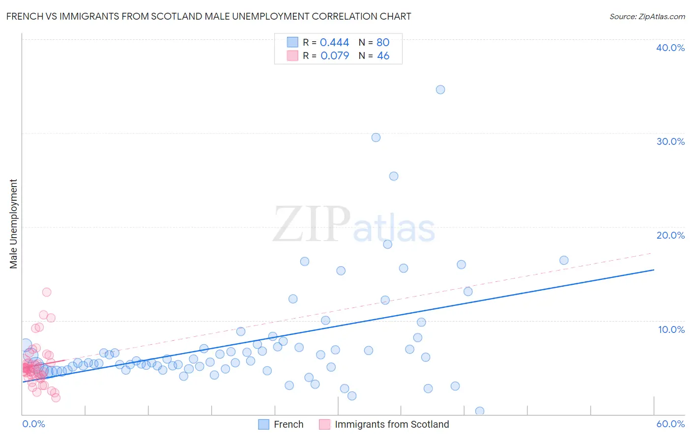 French vs Immigrants from Scotland Male Unemployment
