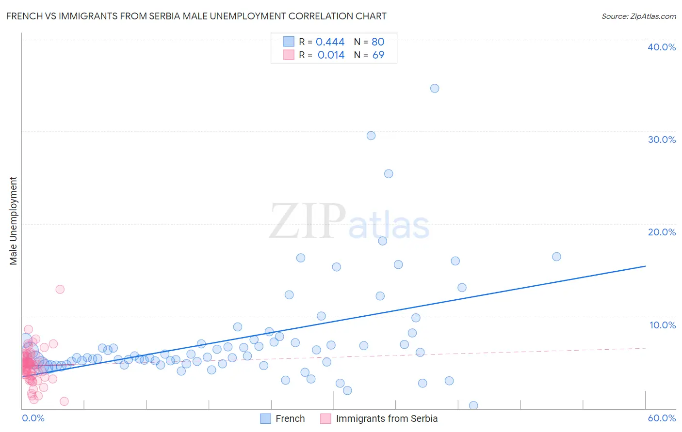 French vs Immigrants from Serbia Male Unemployment
