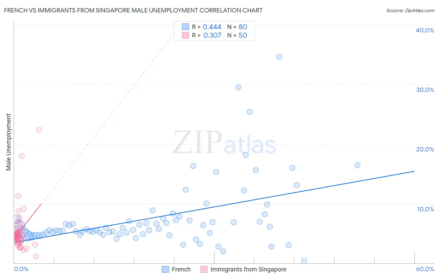 French vs Immigrants from Singapore Male Unemployment