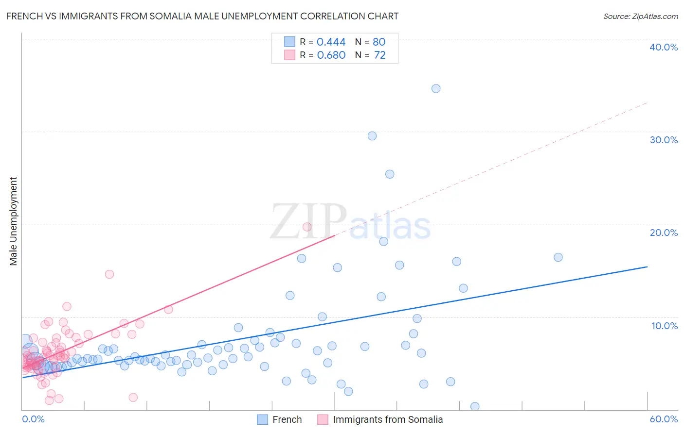 French vs Immigrants from Somalia Male Unemployment