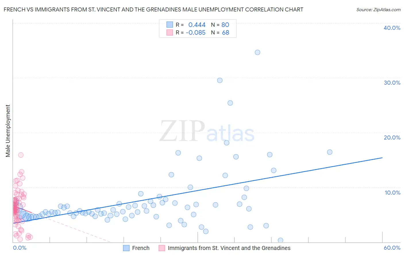 French vs Immigrants from St. Vincent and the Grenadines Male Unemployment