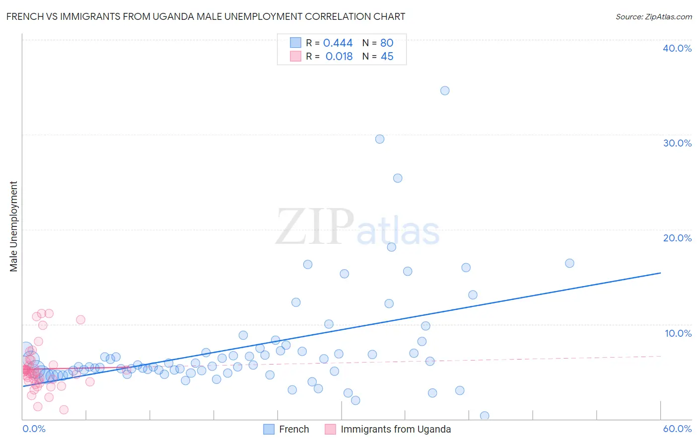 French vs Immigrants from Uganda Male Unemployment