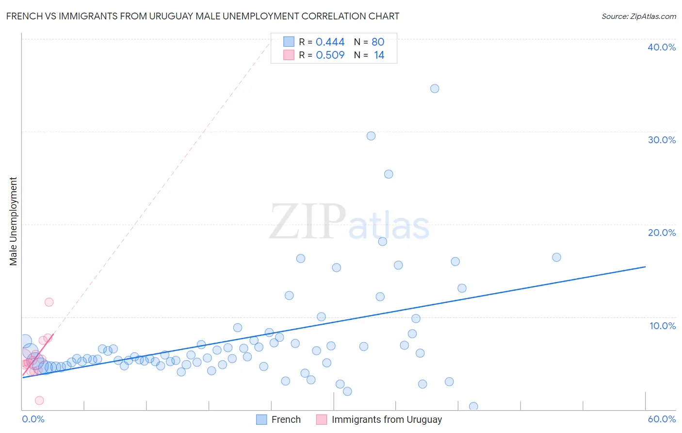 French vs Immigrants from Uruguay Male Unemployment
