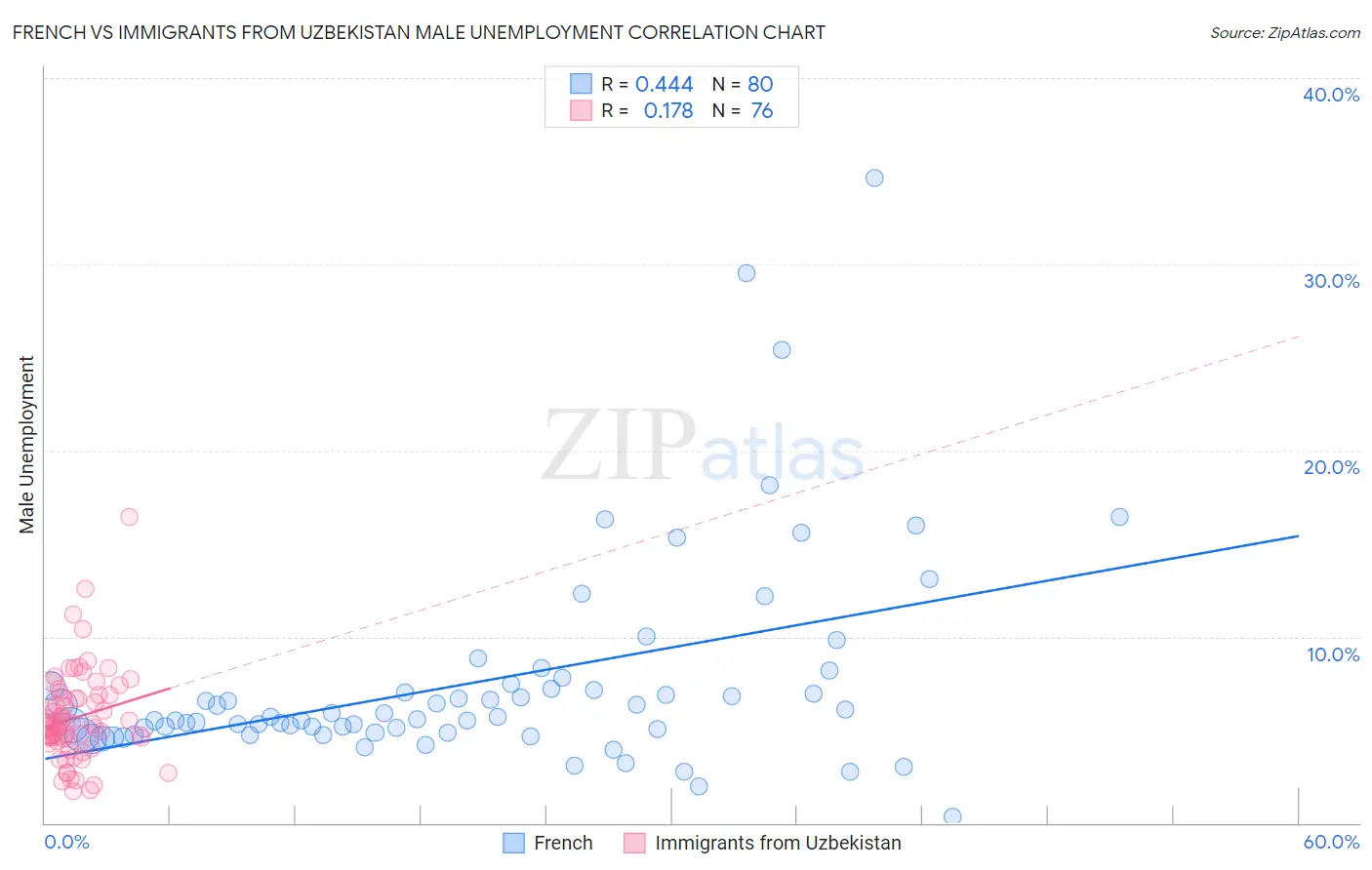 French vs Immigrants from Uzbekistan Male Unemployment