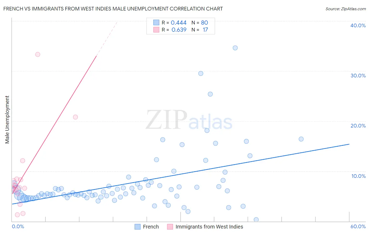 French vs Immigrants from West Indies Male Unemployment
