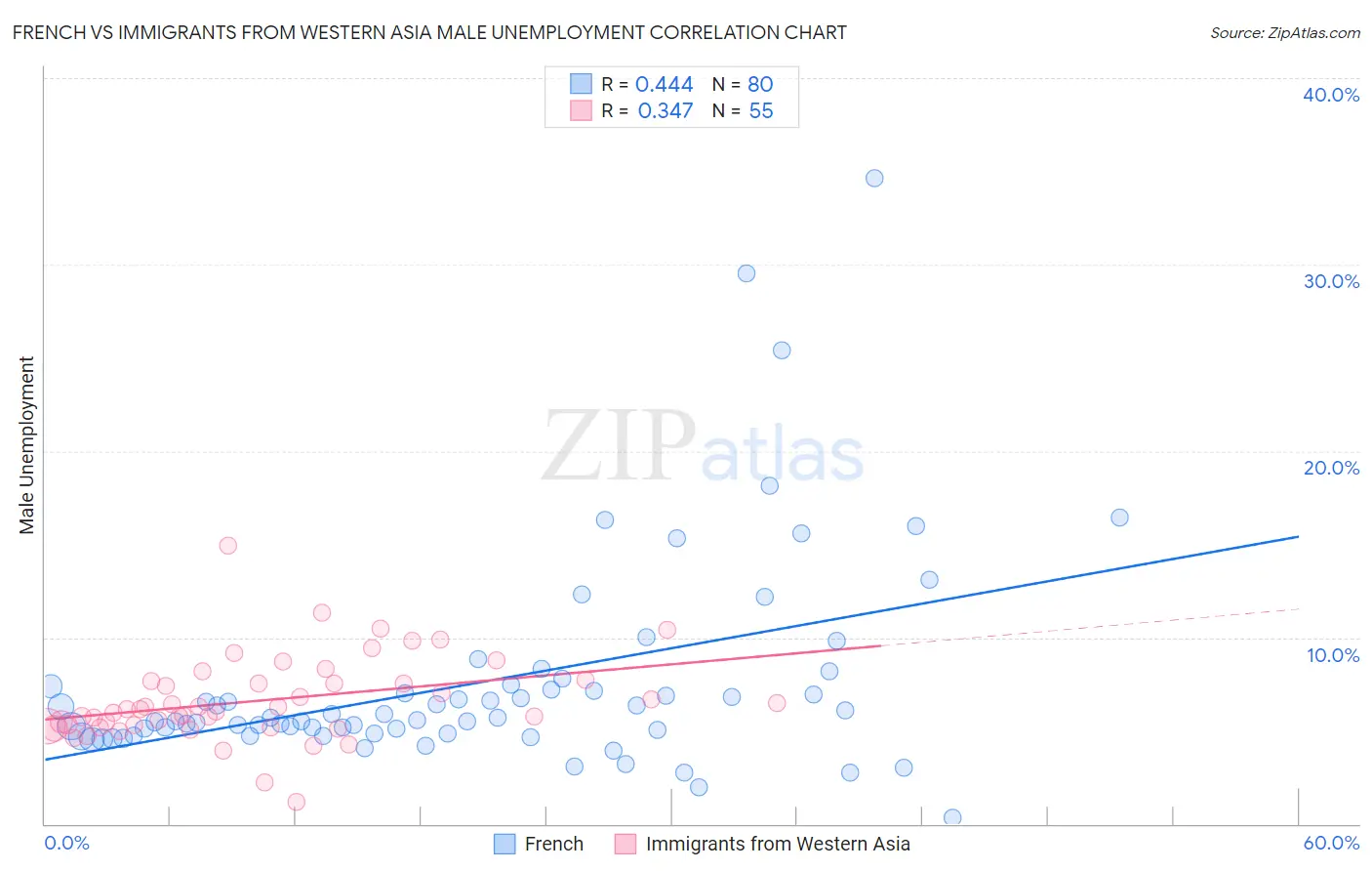 French vs Immigrants from Western Asia Male Unemployment