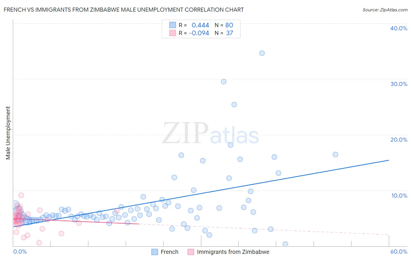 French vs Immigrants from Zimbabwe Male Unemployment