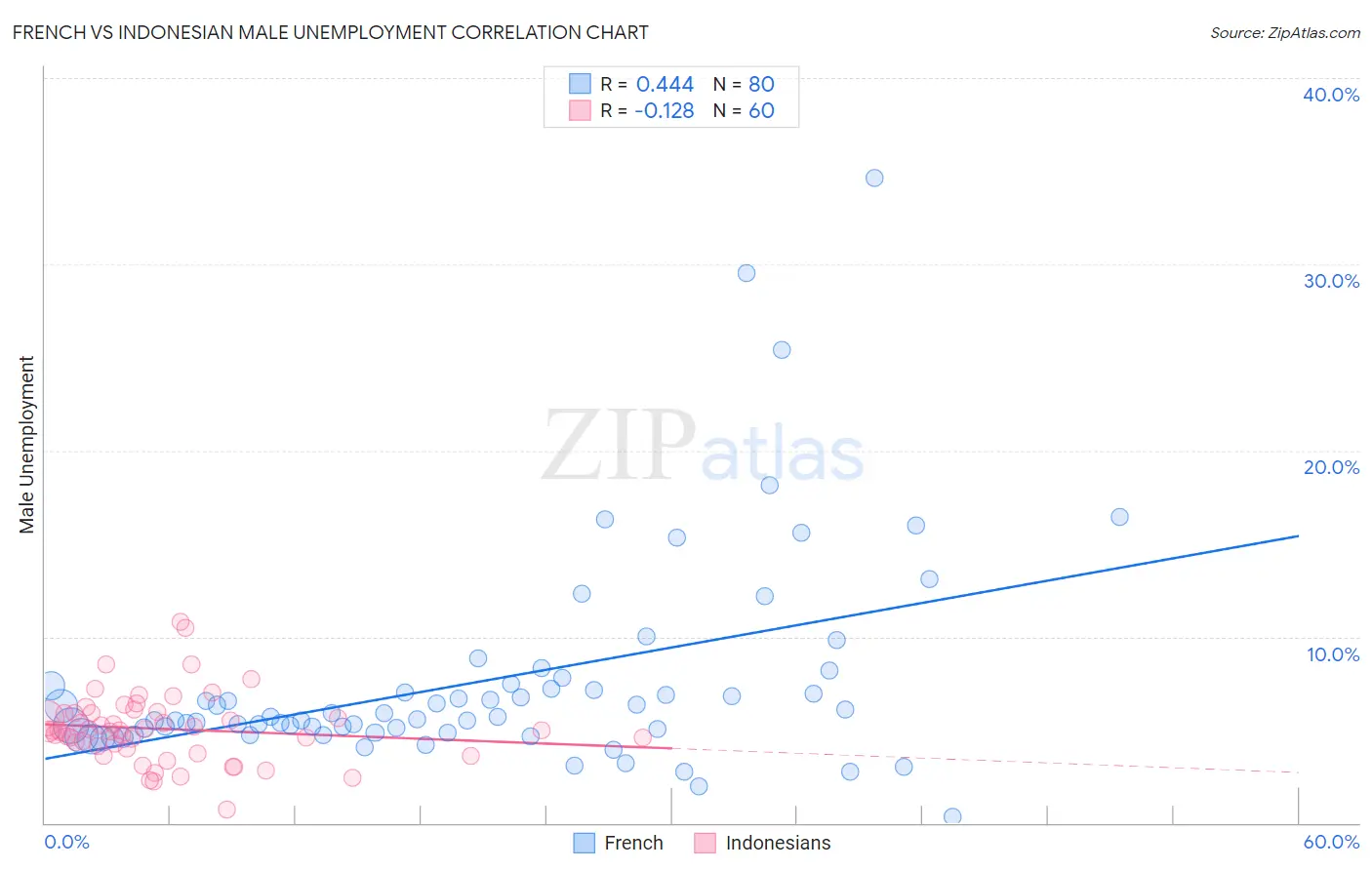 French vs Indonesian Male Unemployment