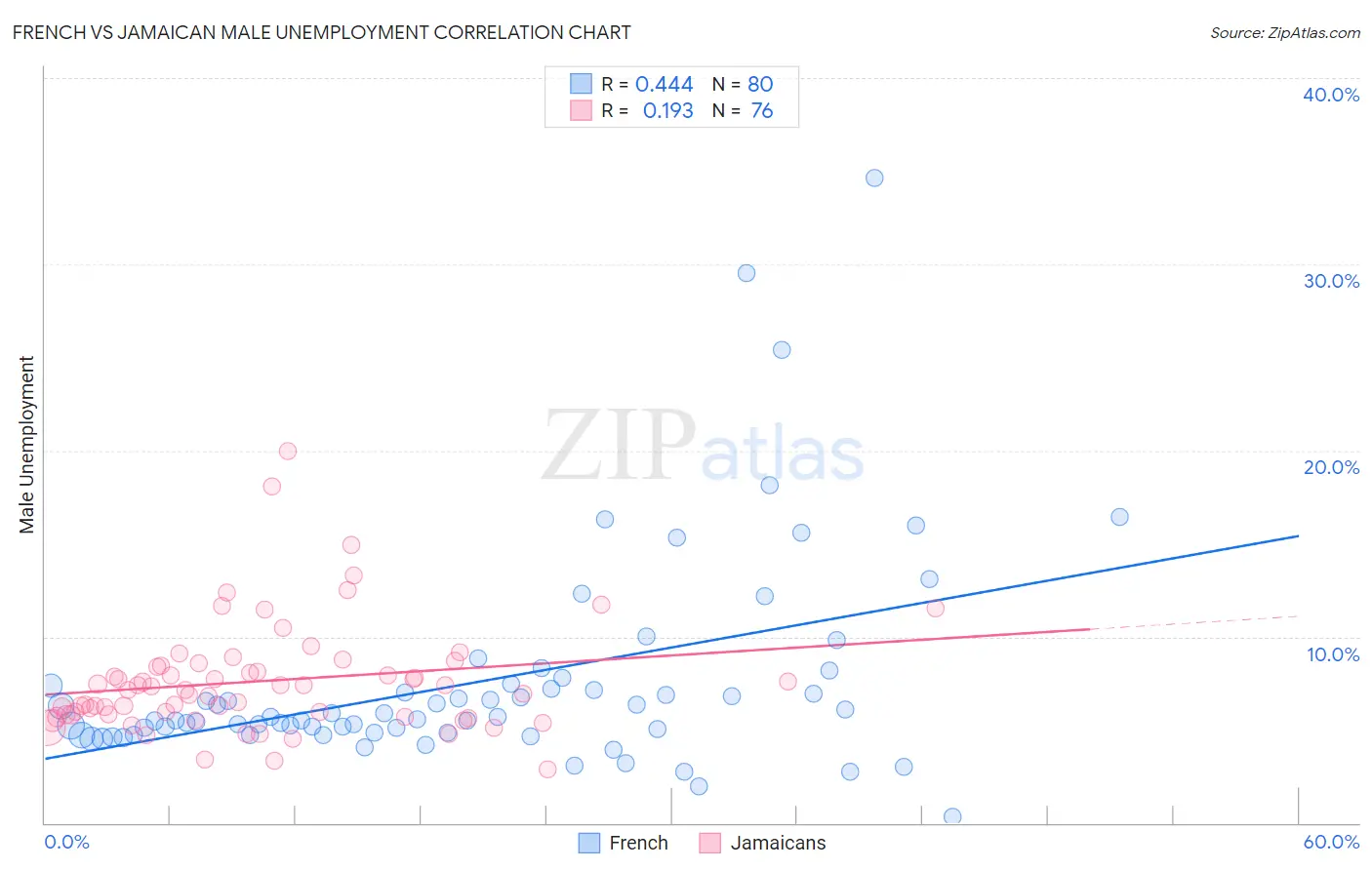 French vs Jamaican Male Unemployment