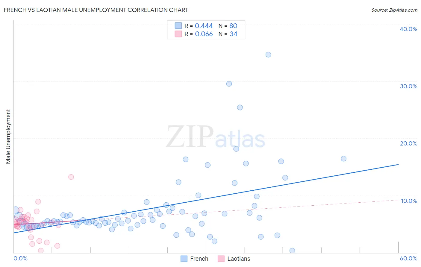 French vs Laotian Male Unemployment