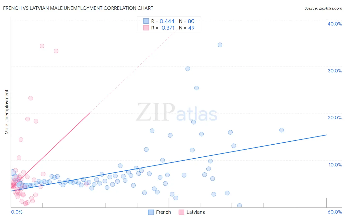 French vs Latvian Male Unemployment