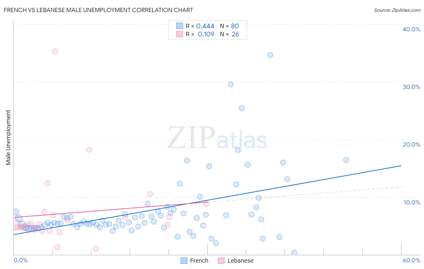 French vs Lebanese Male Unemployment