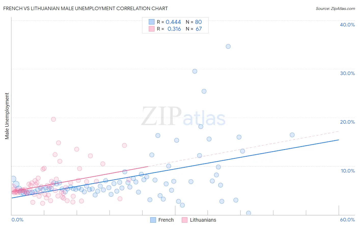French vs Lithuanian Male Unemployment