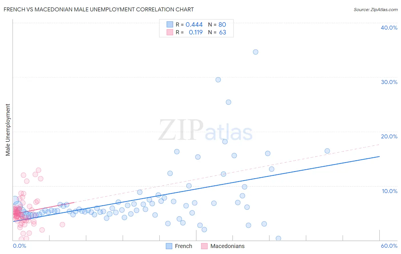 French vs Macedonian Male Unemployment