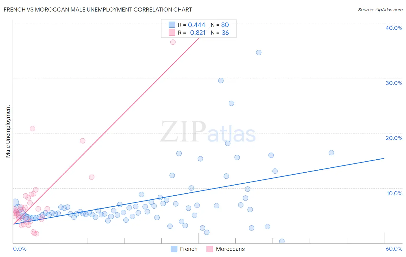 French vs Moroccan Male Unemployment