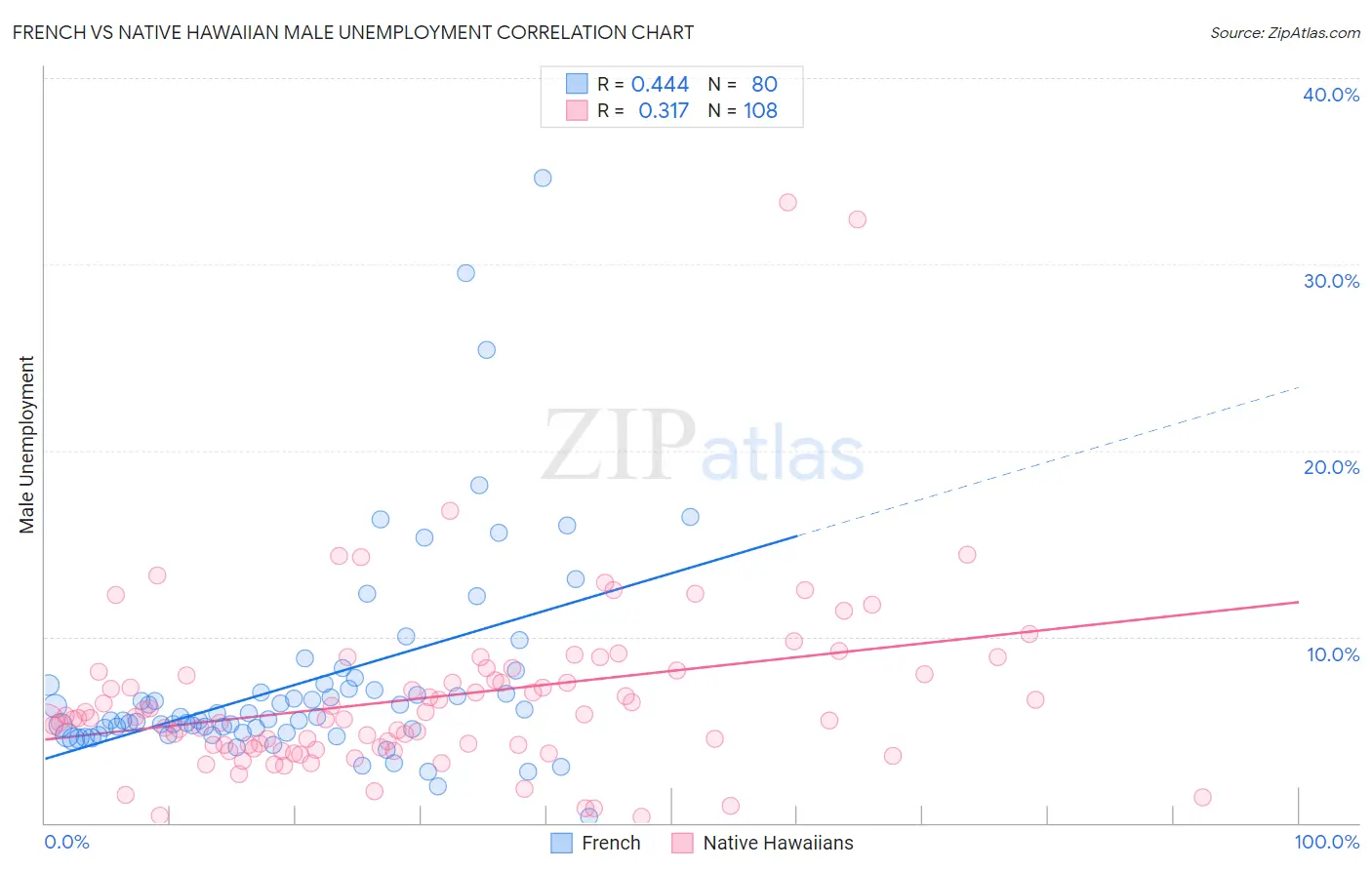 French vs Native Hawaiian Male Unemployment