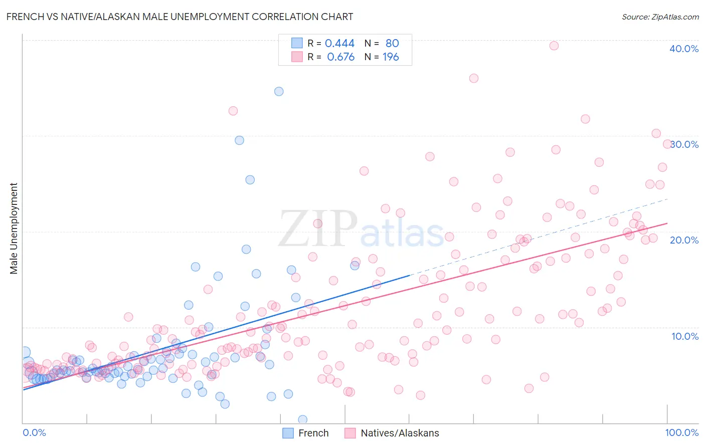 French vs Native/Alaskan Male Unemployment