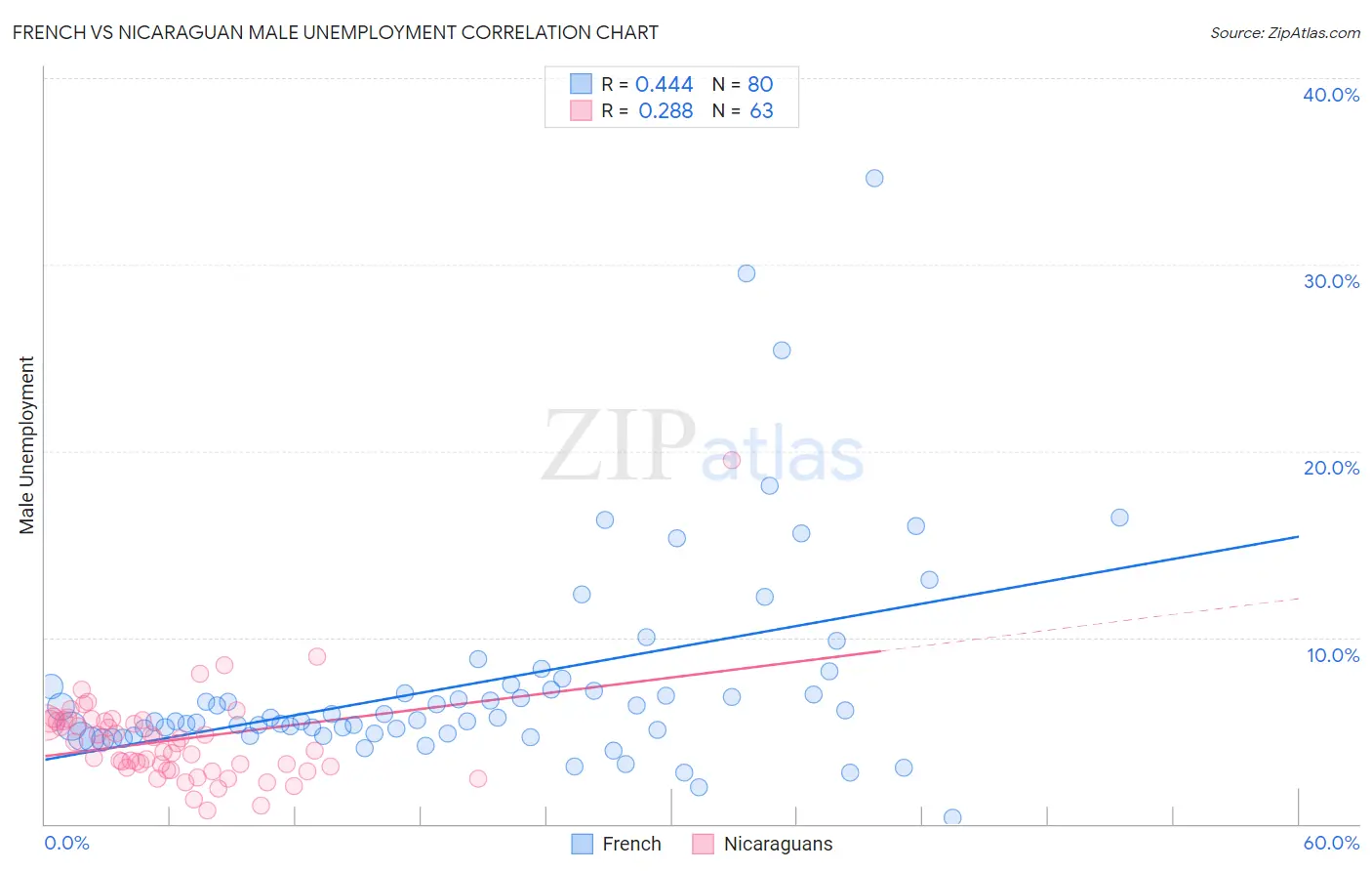 French vs Nicaraguan Male Unemployment