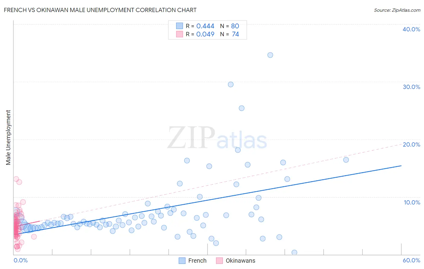 French vs Okinawan Male Unemployment