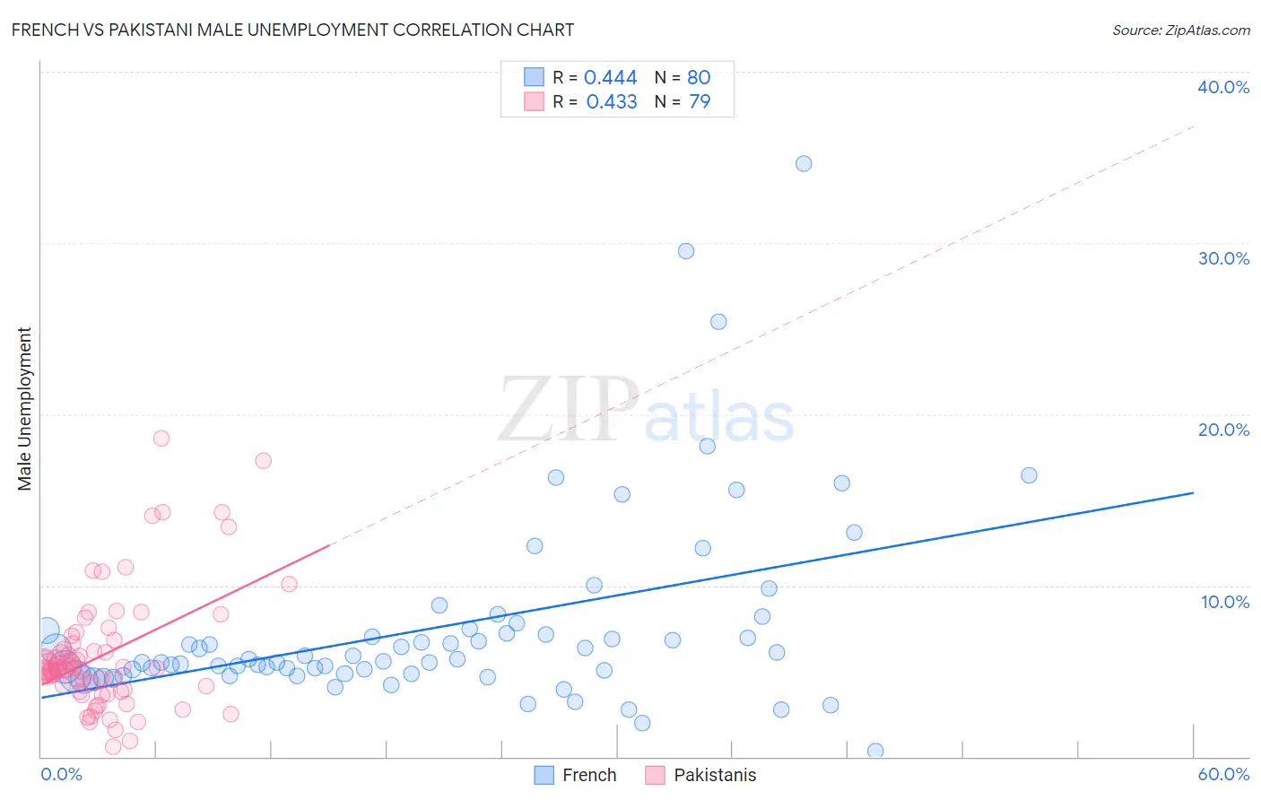 French vs Pakistani Male Unemployment