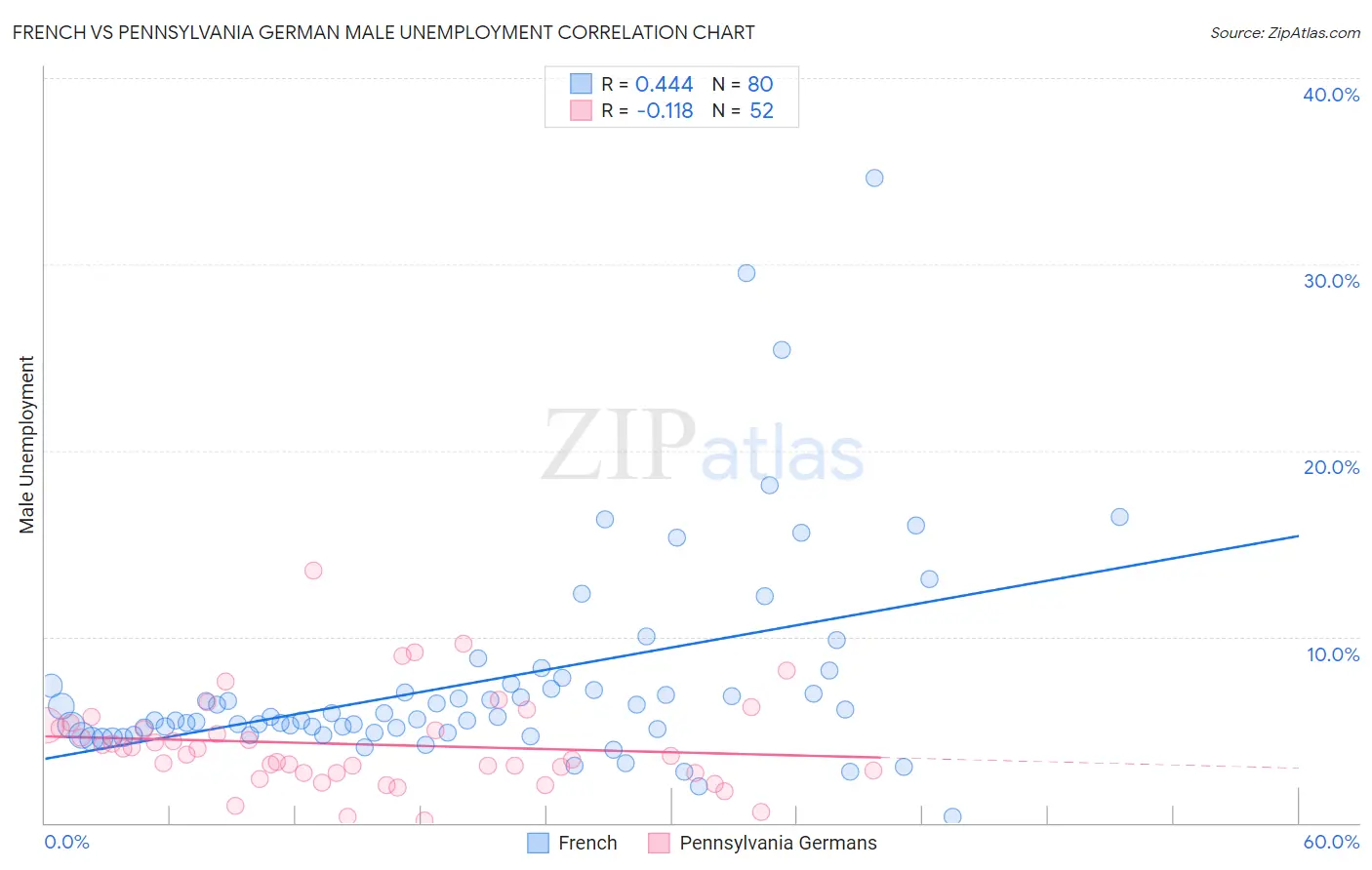 French vs Pennsylvania German Male Unemployment