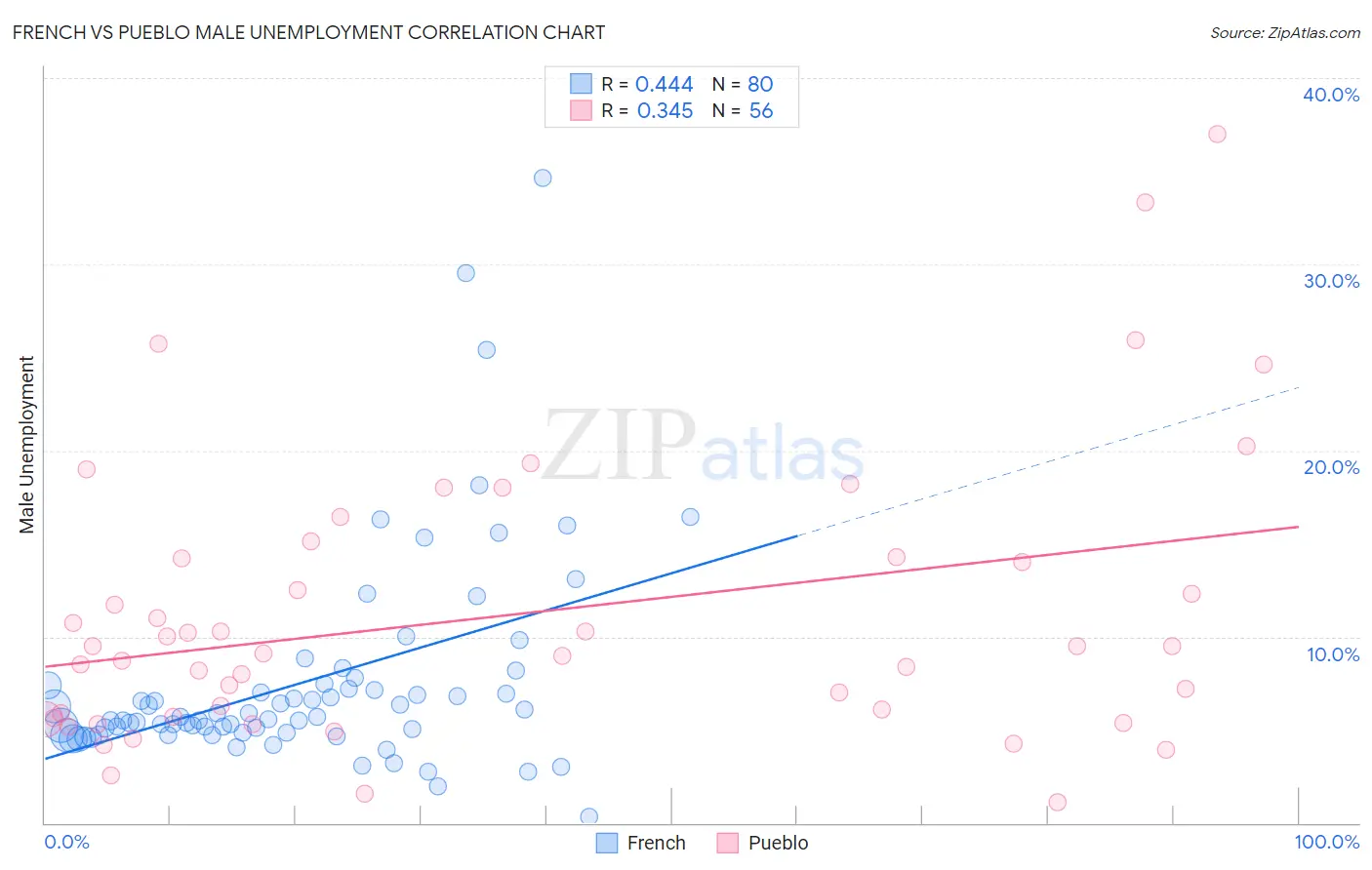 French vs Pueblo Male Unemployment