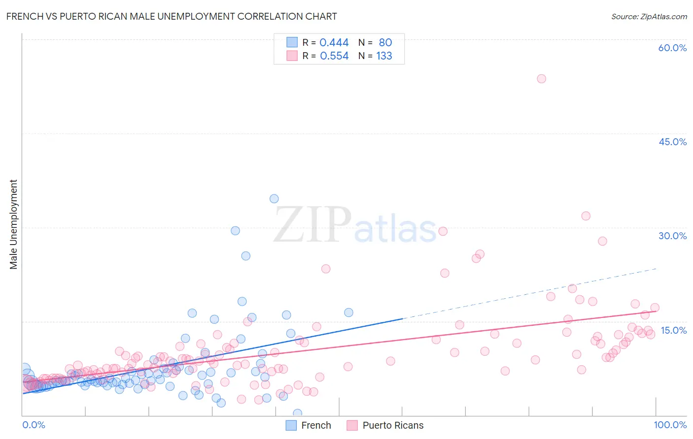 French vs Puerto Rican Male Unemployment