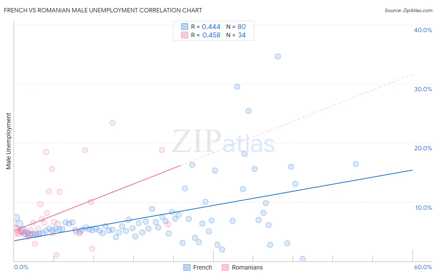 French vs Romanian Male Unemployment