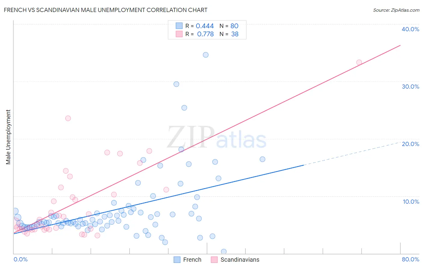 French vs Scandinavian Male Unemployment