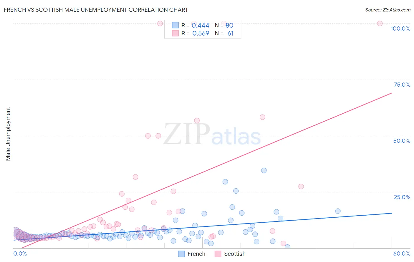 French vs Scottish Male Unemployment