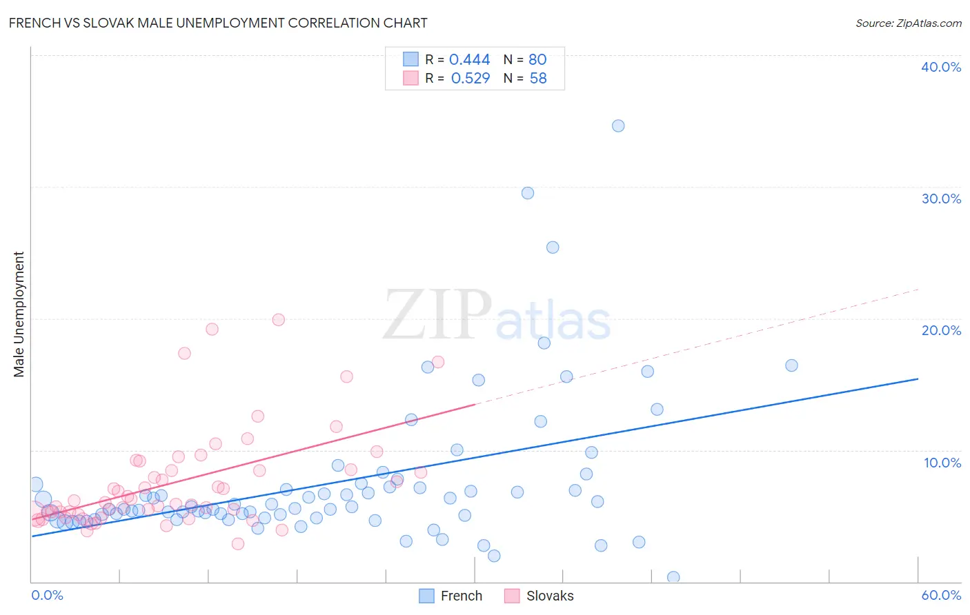 French vs Slovak Male Unemployment