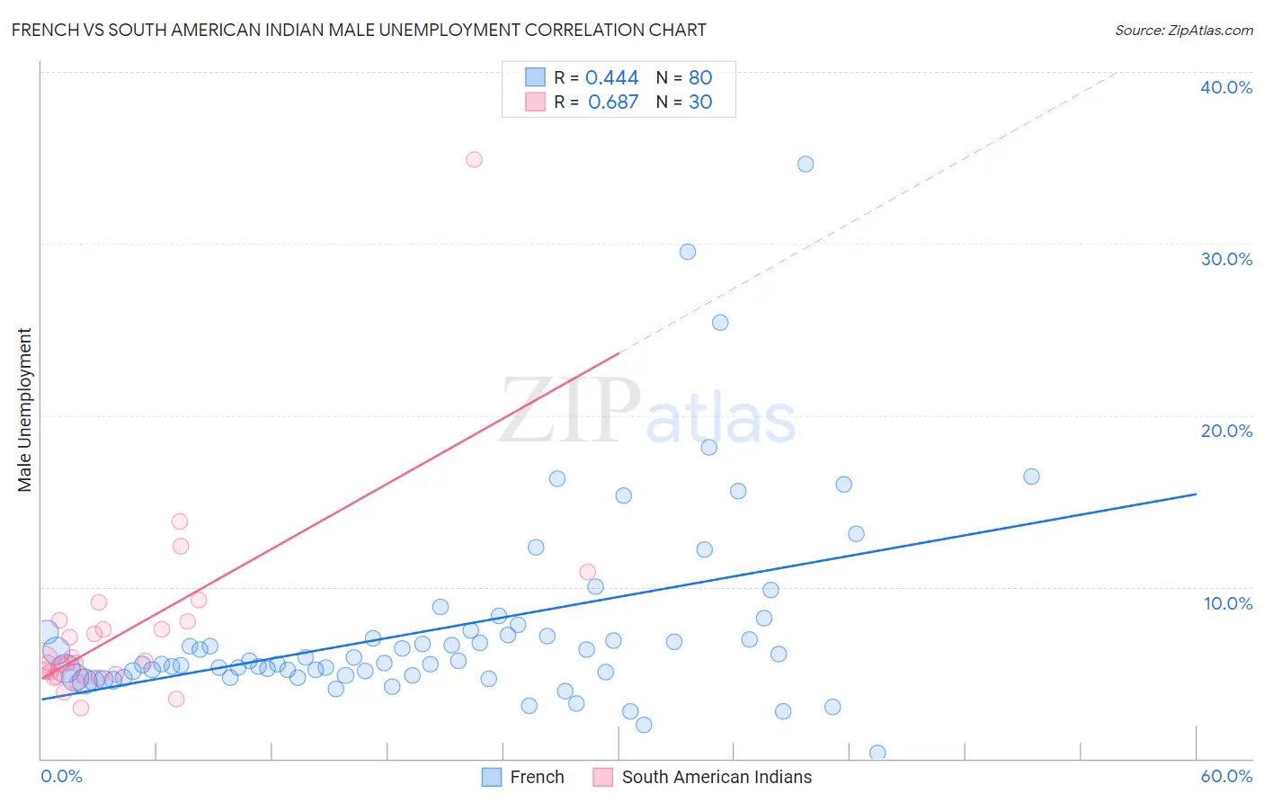 French vs South American Indian Male Unemployment