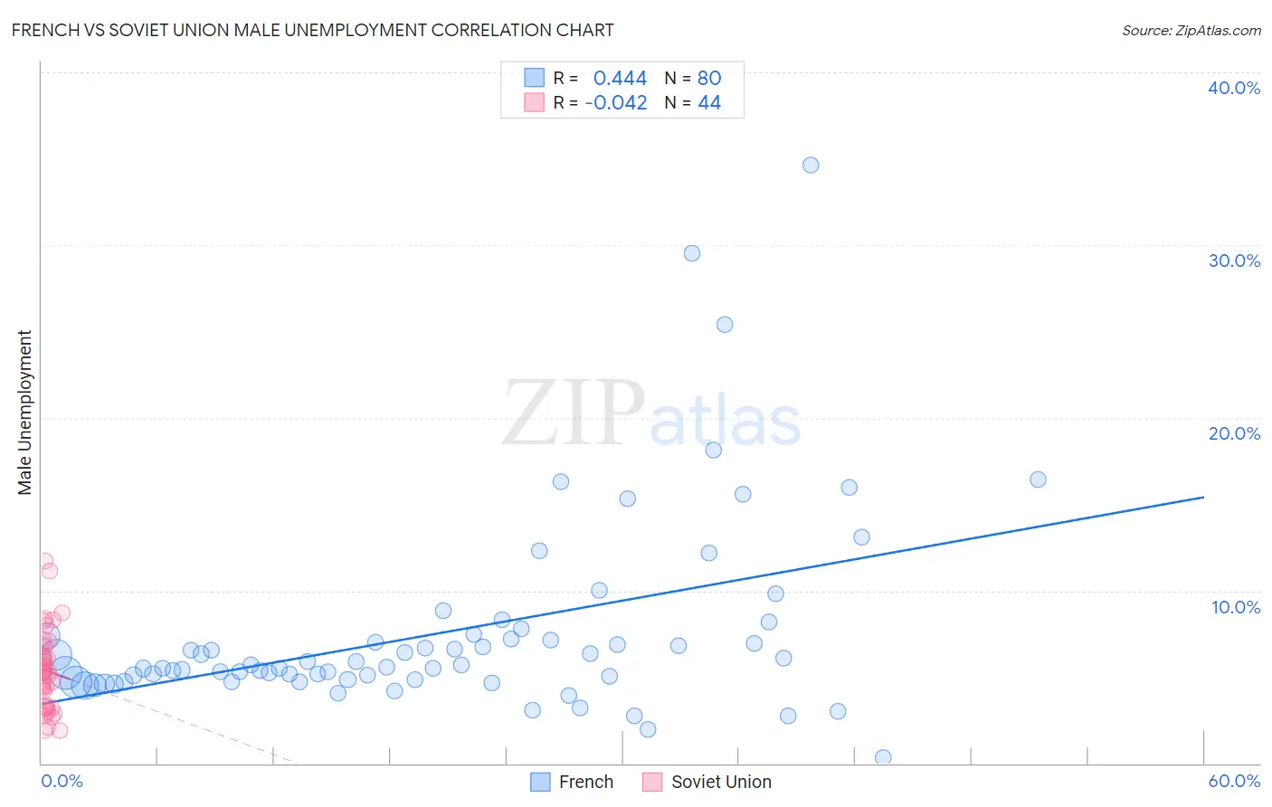French vs Soviet Union Male Unemployment