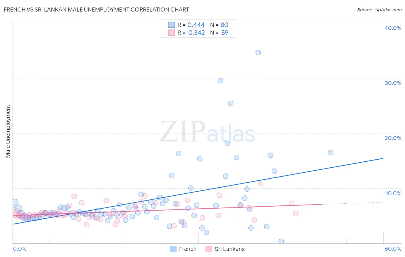 French vs Sri Lankan Male Unemployment