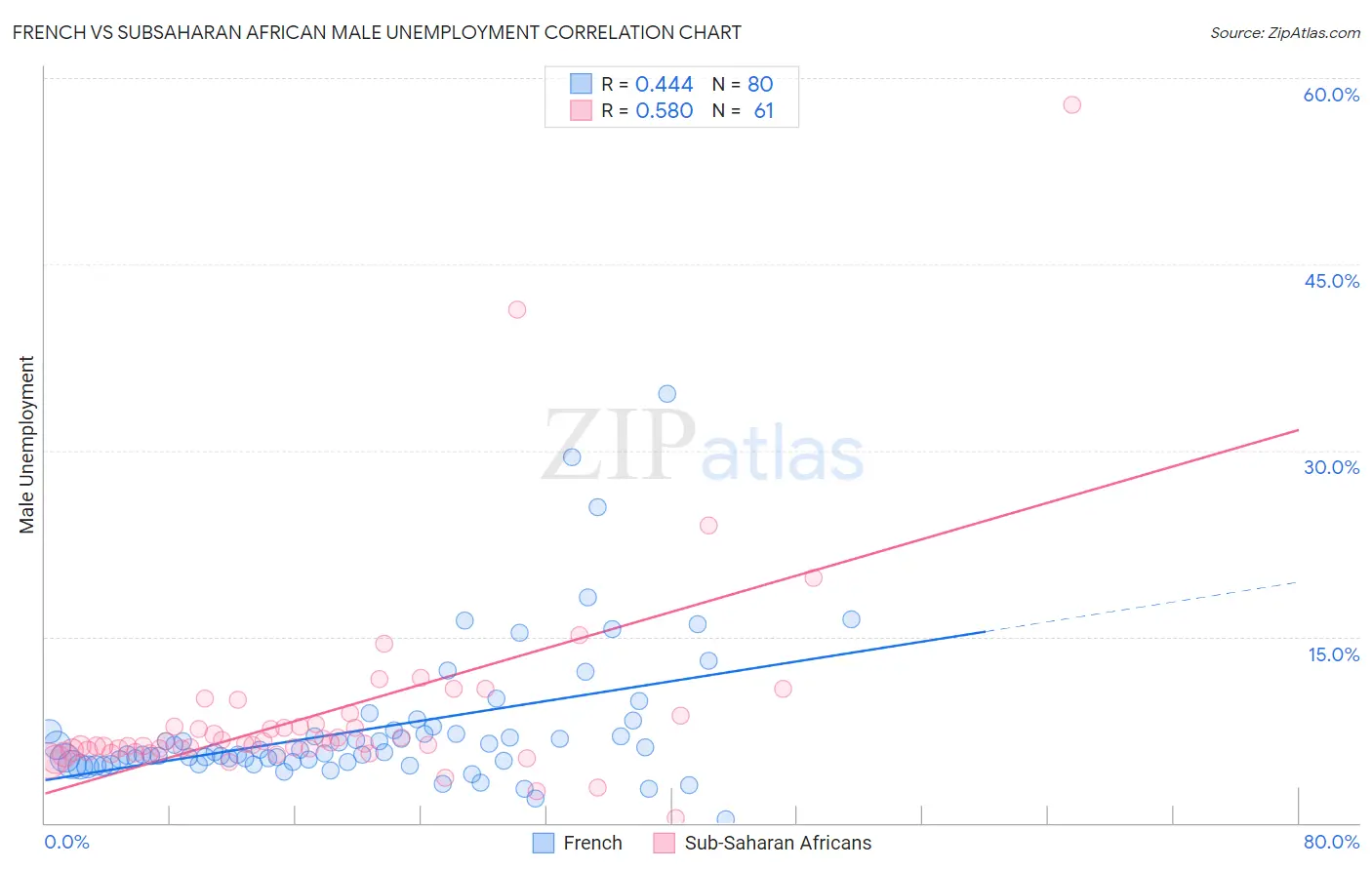 French vs Subsaharan African Male Unemployment