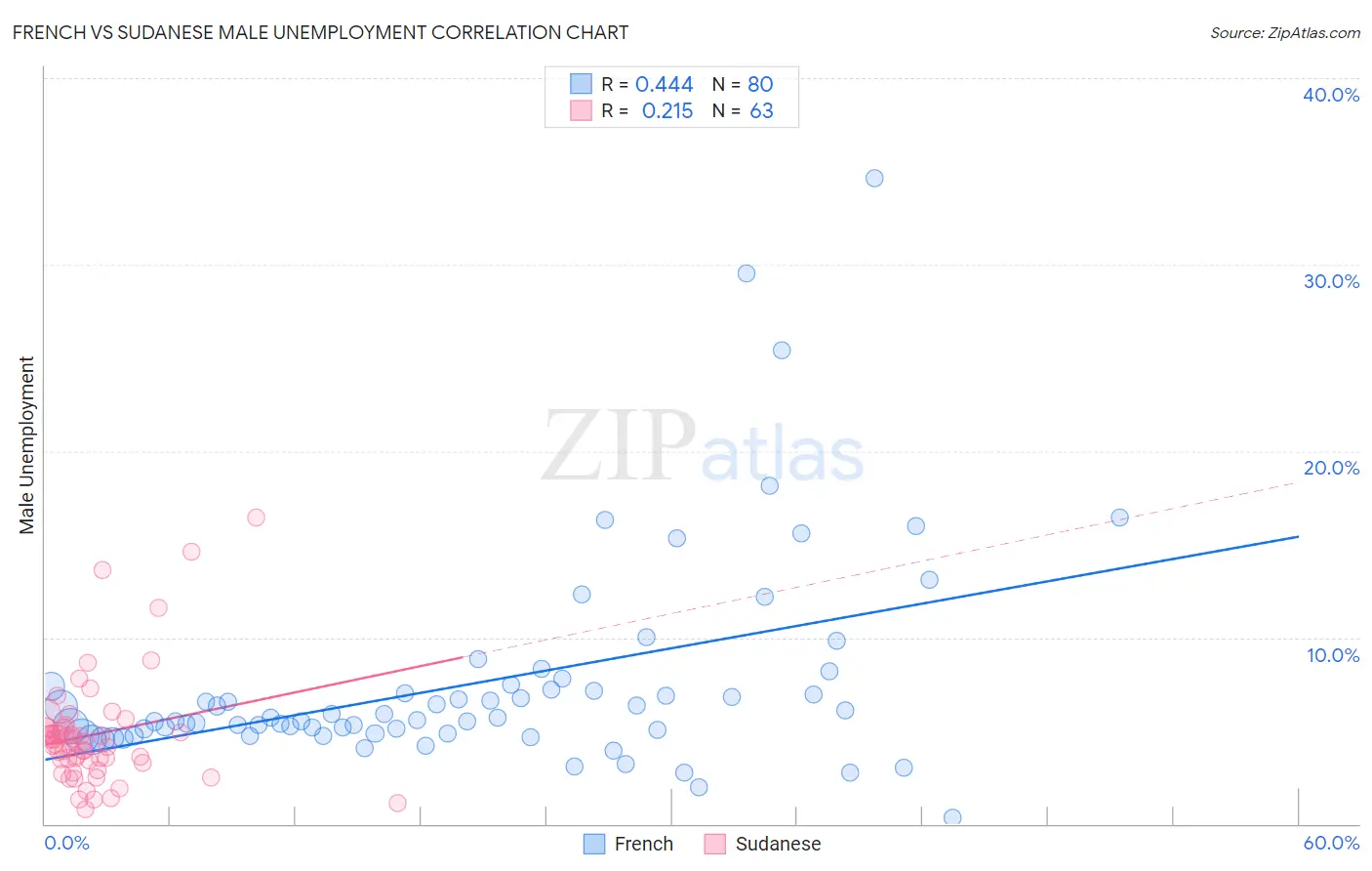 French vs Sudanese Male Unemployment