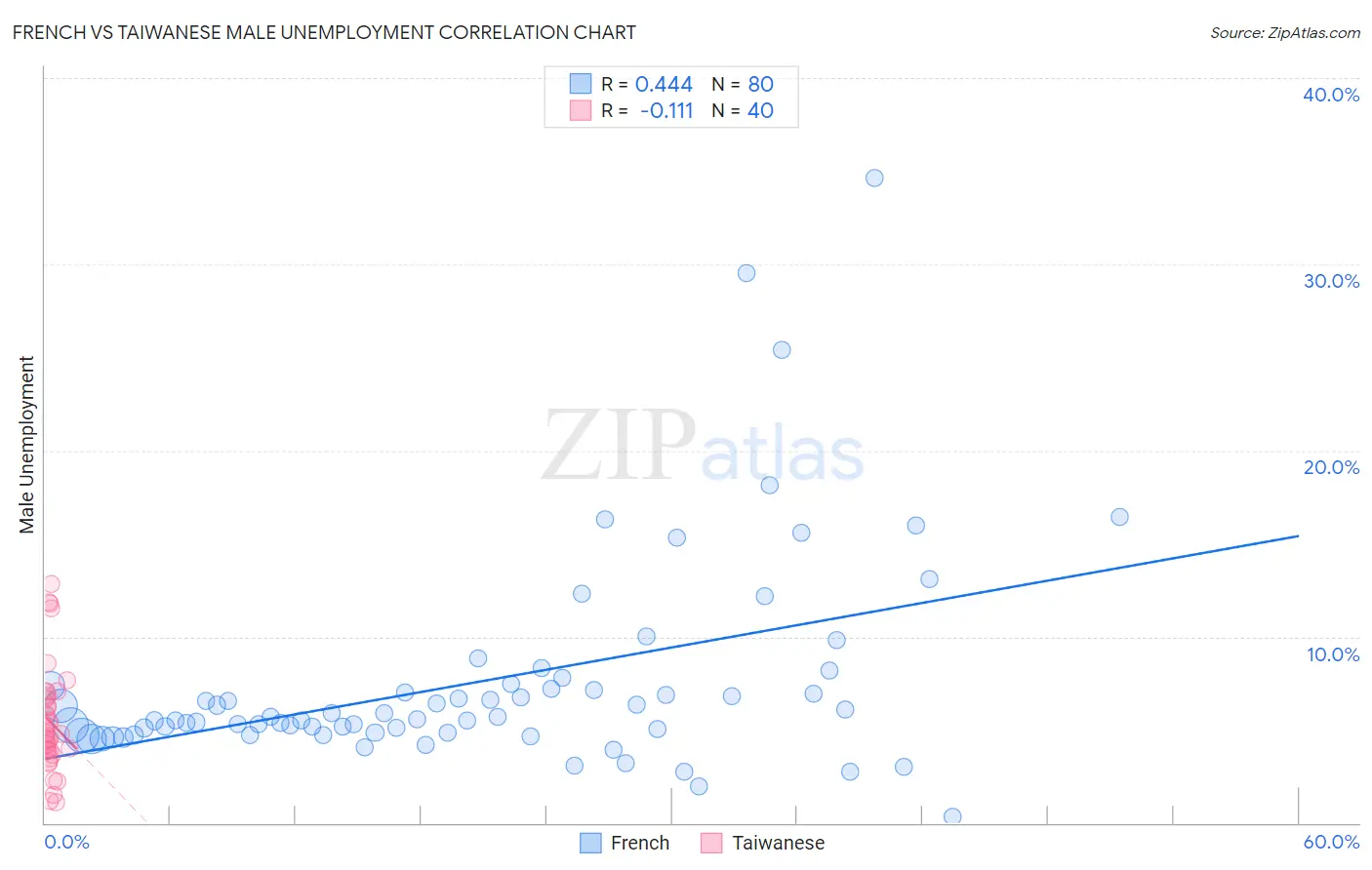 French vs Taiwanese Male Unemployment