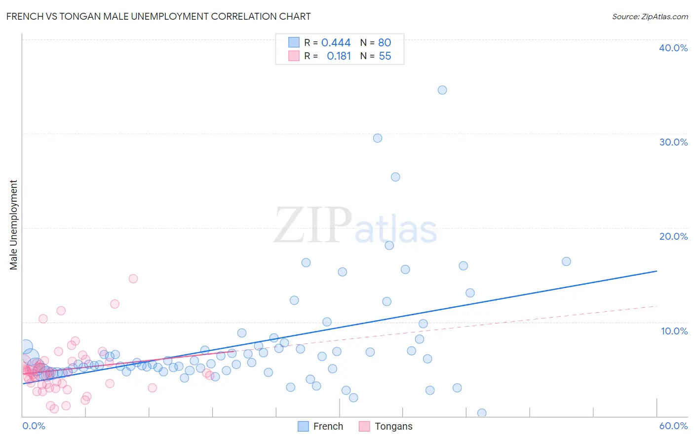 French vs Tongan Male Unemployment