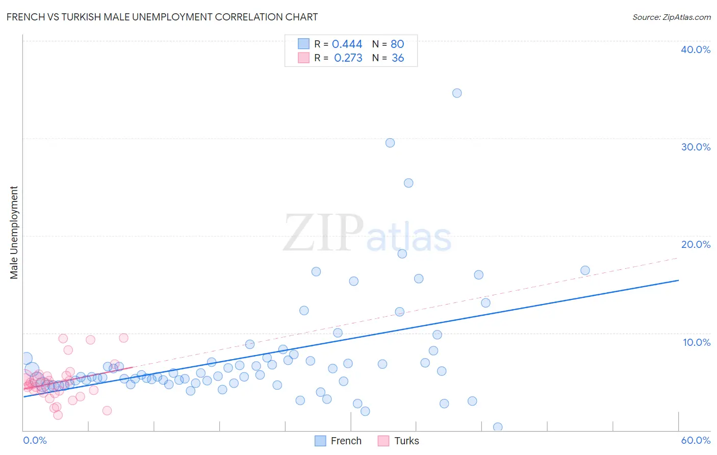 French vs Turkish Male Unemployment