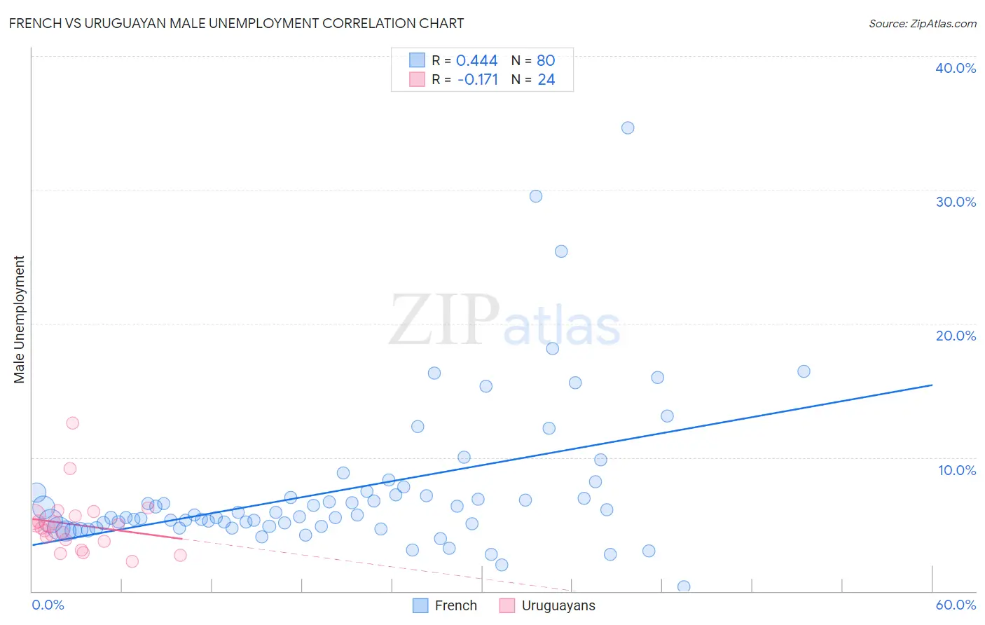 French vs Uruguayan Male Unemployment