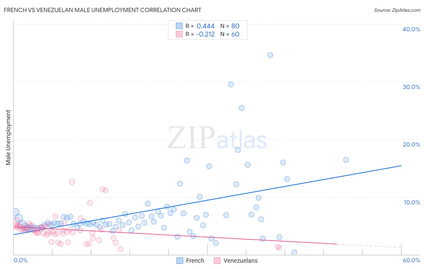 French vs Venezuelan Male Unemployment