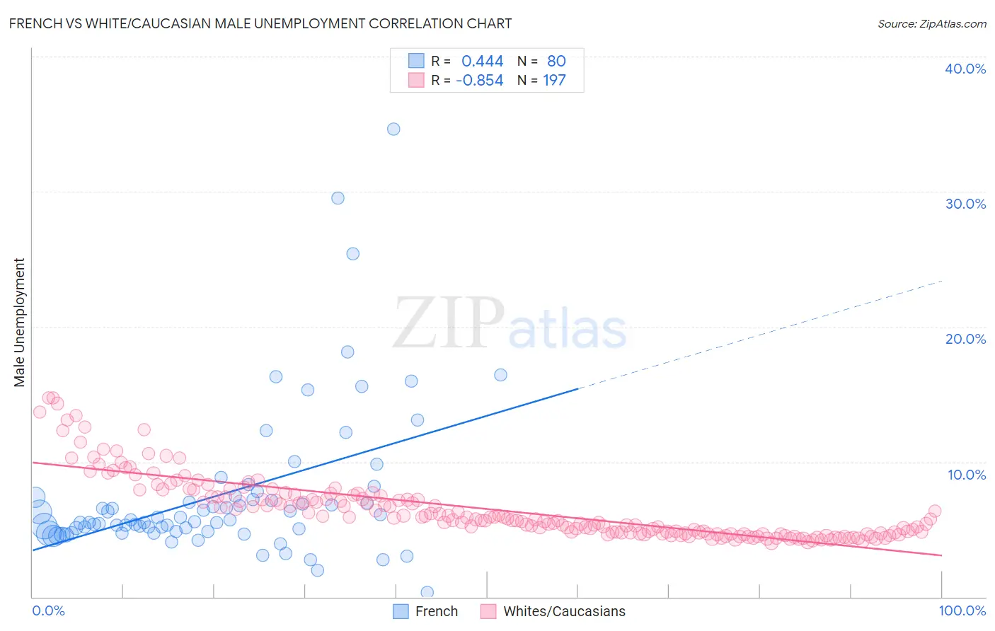French vs White/Caucasian Male Unemployment