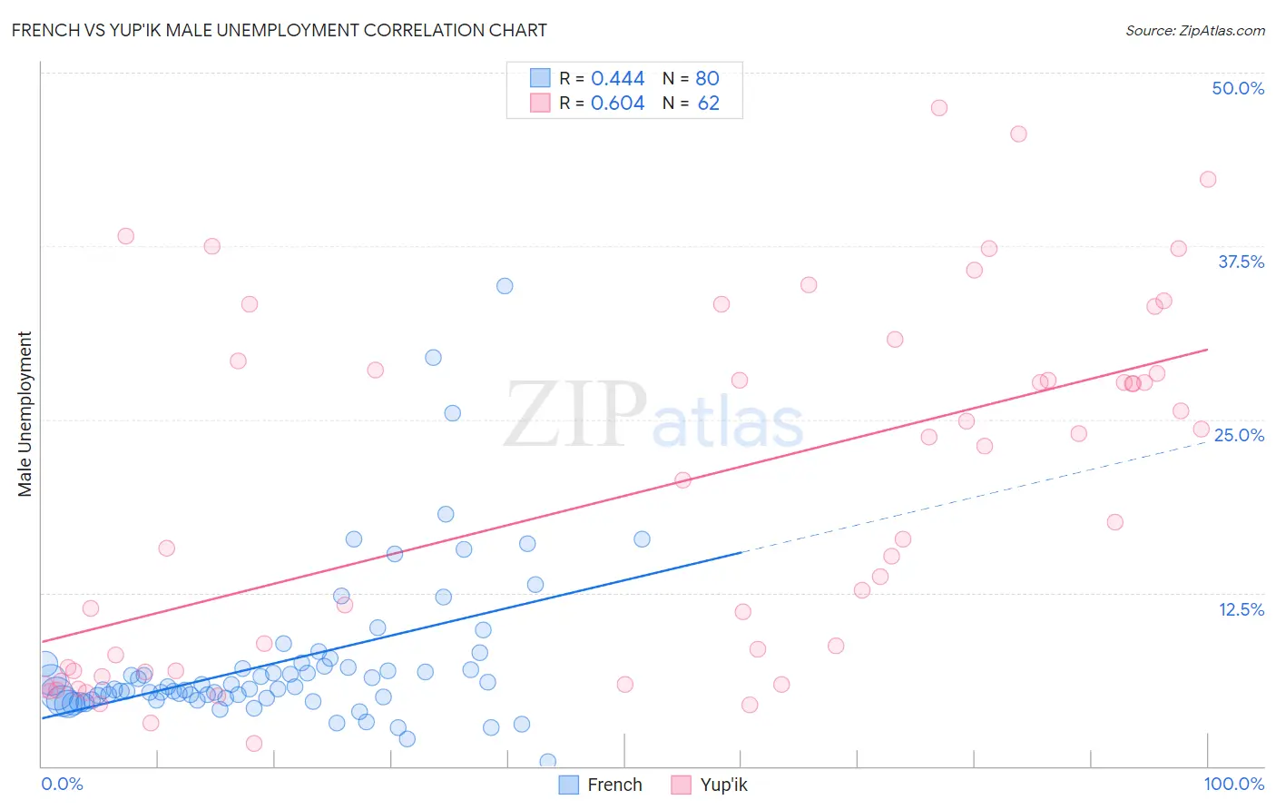 French vs Yup'ik Male Unemployment
