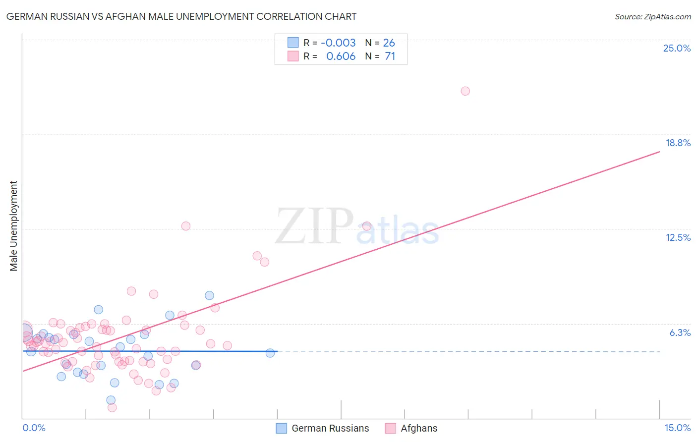 German Russian vs Afghan Male Unemployment