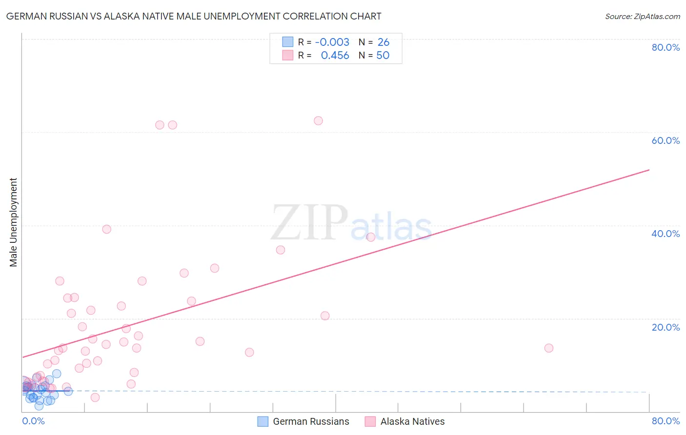 German Russian vs Alaska Native Male Unemployment