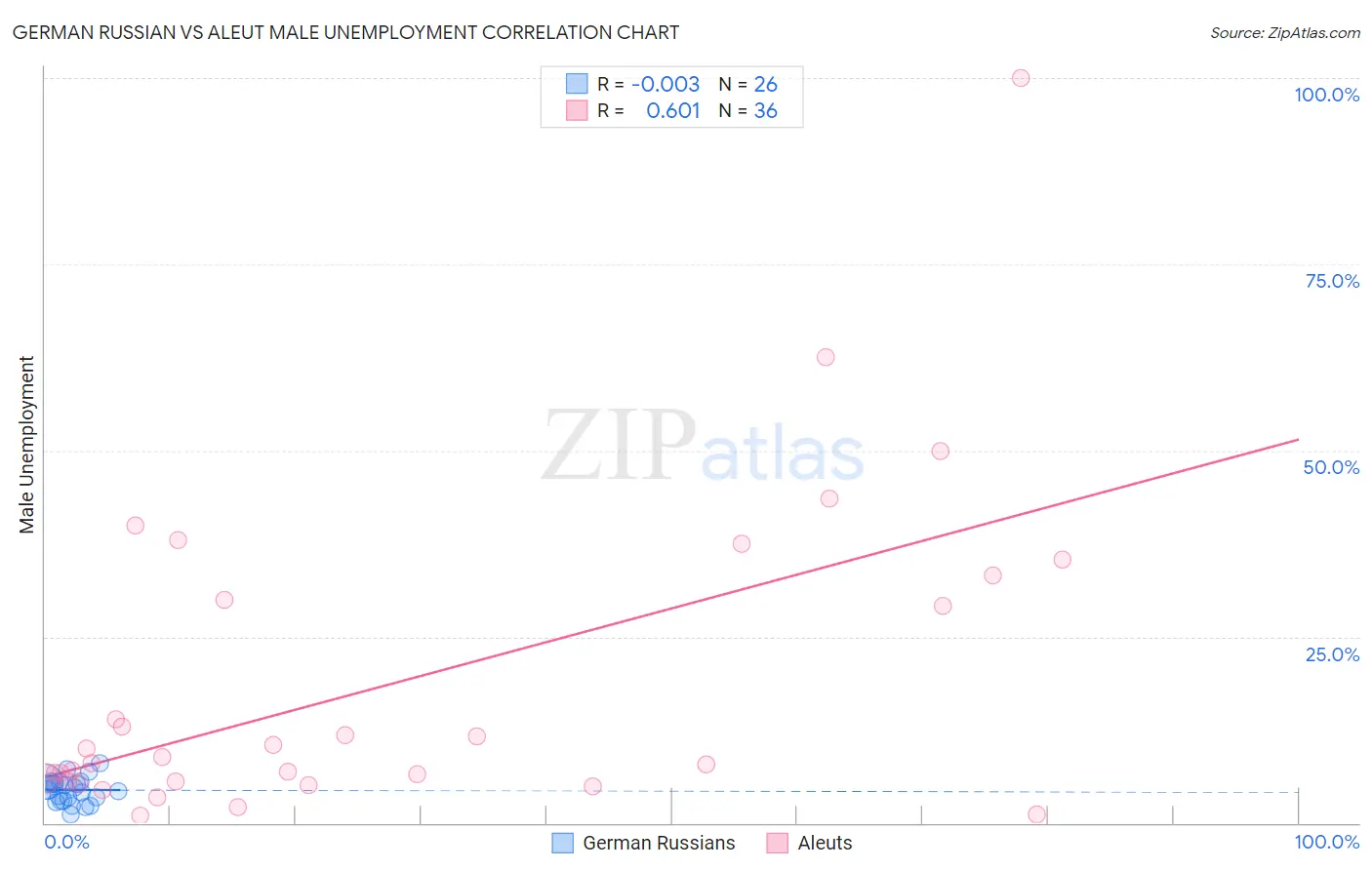 German Russian vs Aleut Male Unemployment